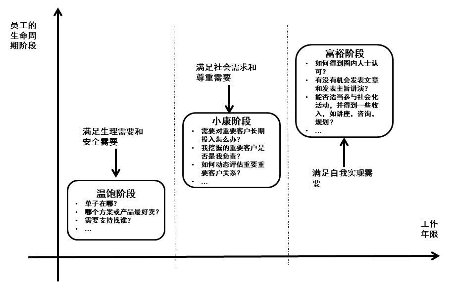 建立三轮驱动体系，使销售人员爱上CRM