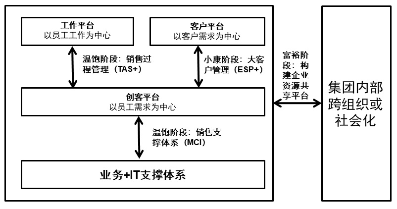 建立三轮驱动体系，使销售人员爱上CRM