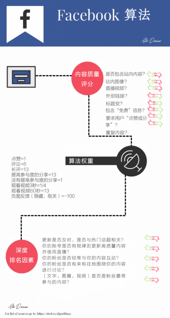 全球主流社交媒体算法解析：Facebook、YouTube、Twitter等平台如何利用算法推荐内容？