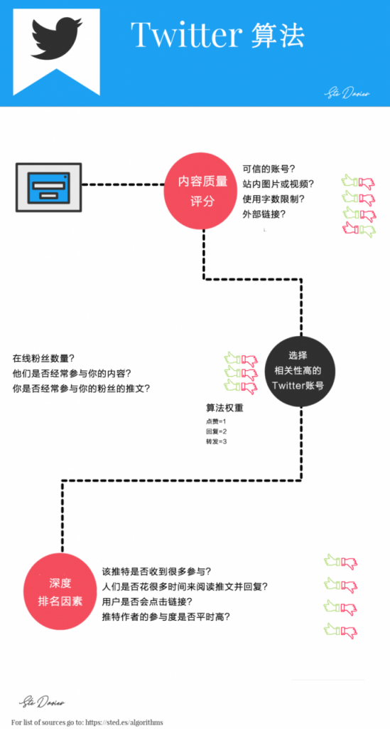 全球主流社交媒体算法解析：Facebook、YouTube、Twitter等平台如何利用算法推荐内容？