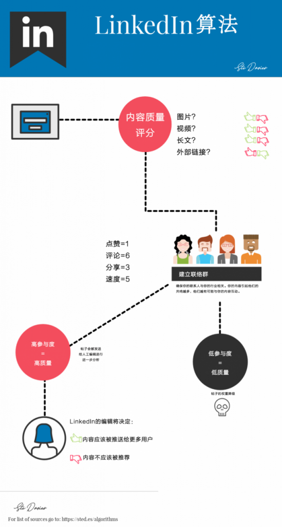 全球主流社交媒体算法解析：Facebook、YouTube、Twitter等平台如何利用算法推荐内容？