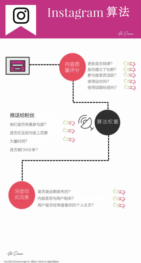 全球主流社交媒体算法解析：Facebook、YouTube、Twitter等平台如何利用算法推荐内容？