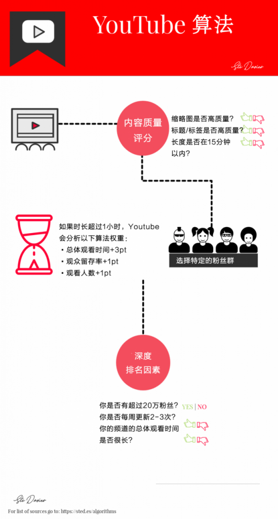 全球主流社交媒体算法解析：Facebook、YouTube、Twitter等平台如何利用算法推荐内容？