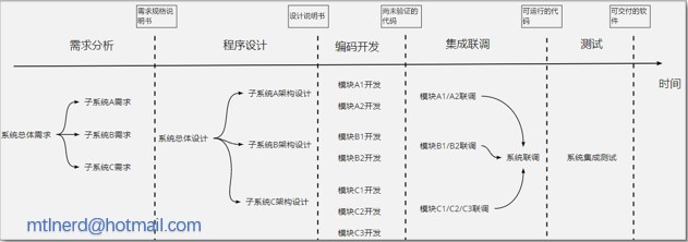 自动草稿