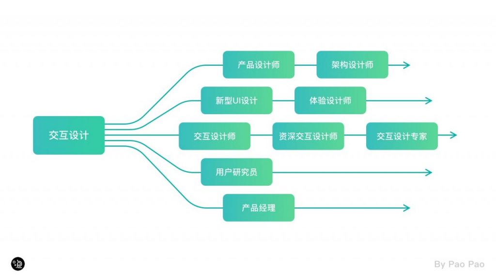 交互的学习与应用指南