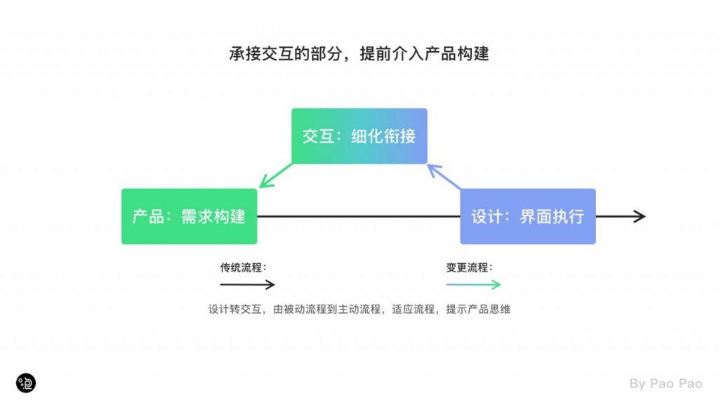 交互的学习与应用指南