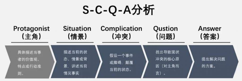 为什么学会了结构化思维，还是不会沟通？