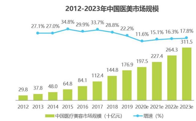 小半是火焰，大半是海水，谁能救救“医美”？