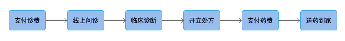 互联网医疗：如何解救高光下的困兽？