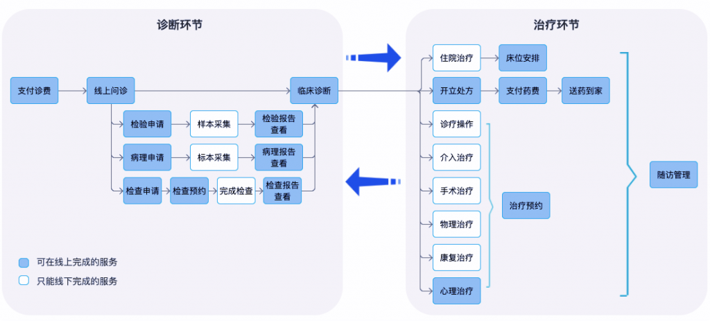 互联网医疗：如何解救高光下的困兽？