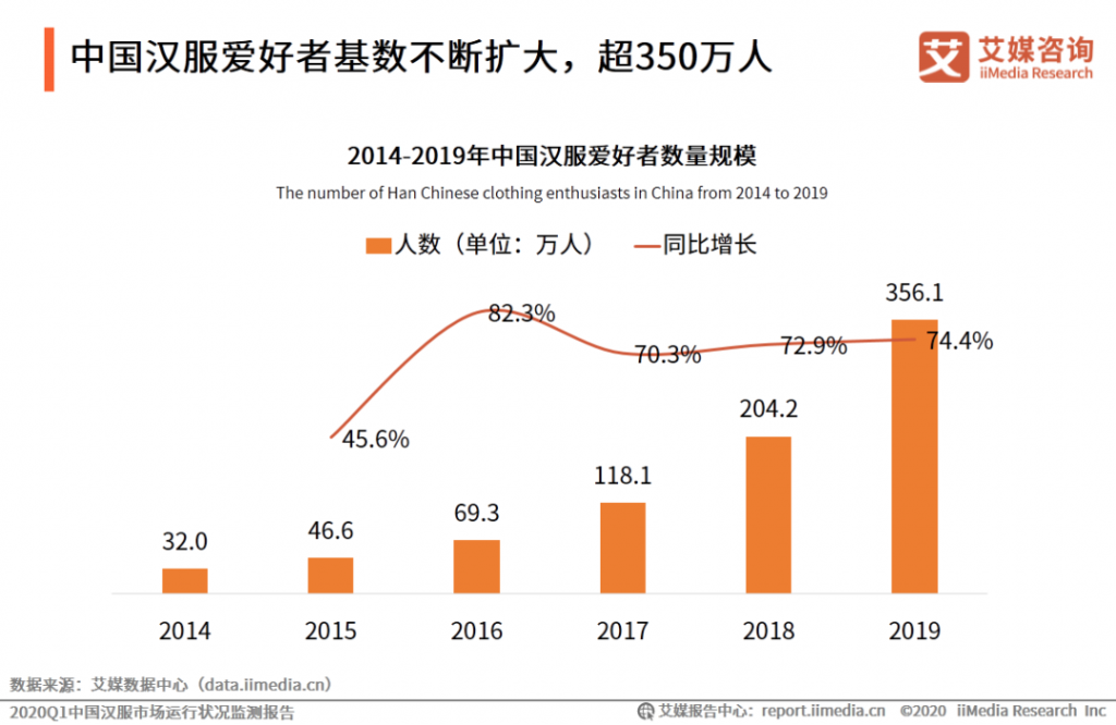 从小众文化到破亿的大生意，汉服经济正「破圈」增长