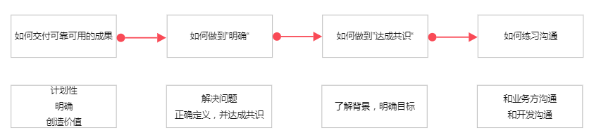 产品经理必备思维方式——工程思维