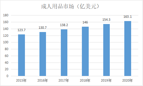 竞品分析：情趣成人用品类垂直电商平台