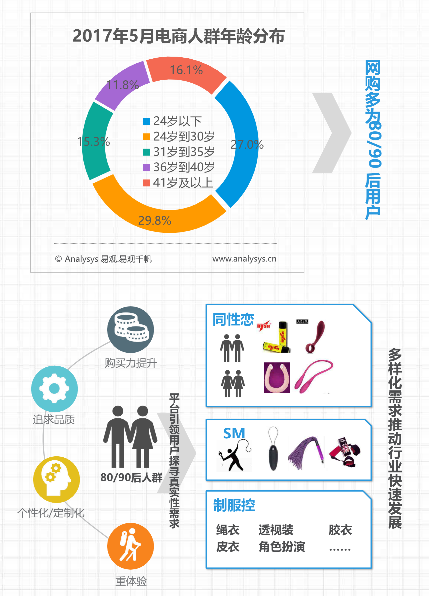 竞品分析：情趣成人用品类垂直电商平台