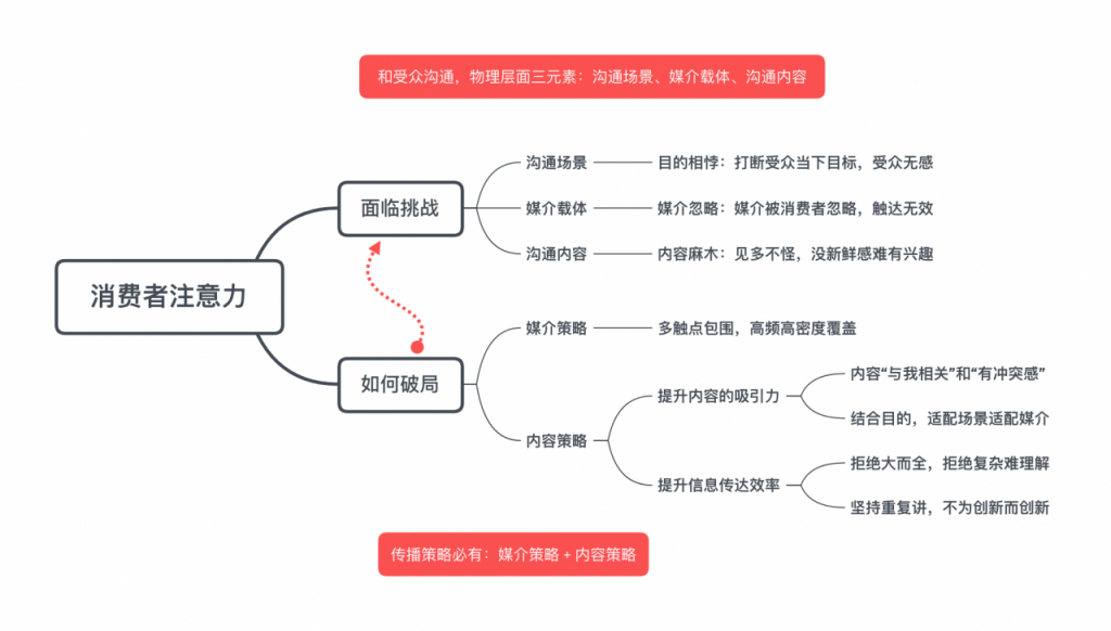 营销命门：消费者注意力