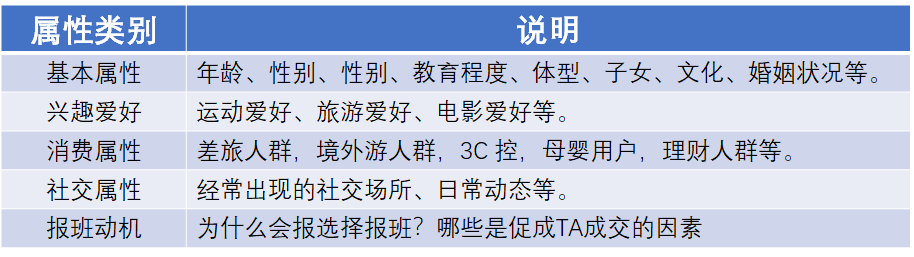 培训机构线上引流转化12钗之（1）：用户画像是核武器