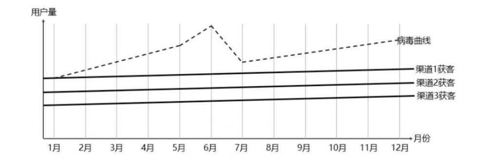 从风控的角度，审视在线教育行业增长黑客自传播模型