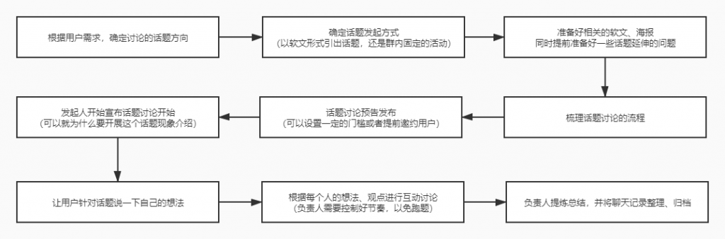 社群搭建及运营实操攻略（上）：3步教你如何做好社群运营