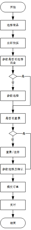 实例解析业务流程图与产品流程图