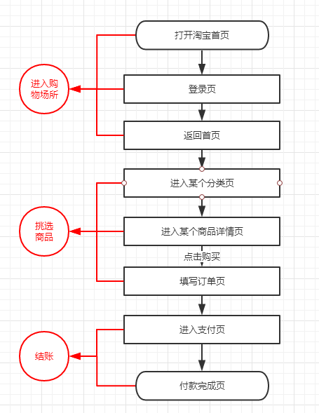 全面解读流程图｜附共享单车摩拜ofo案例分析