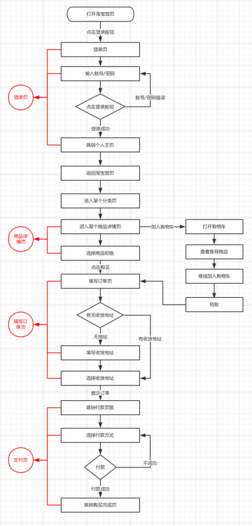 全面解读流程图｜附共享单车摩拜ofo案例分析