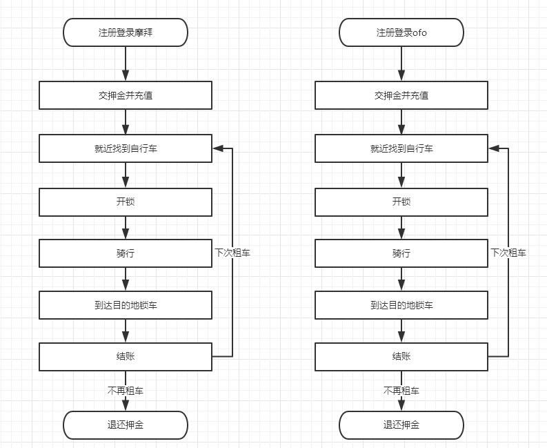 全面解读流程图｜附共享单车摩拜ofo案例分析