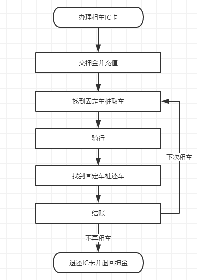 全面解读流程图｜附共享单车摩拜ofo案例分析