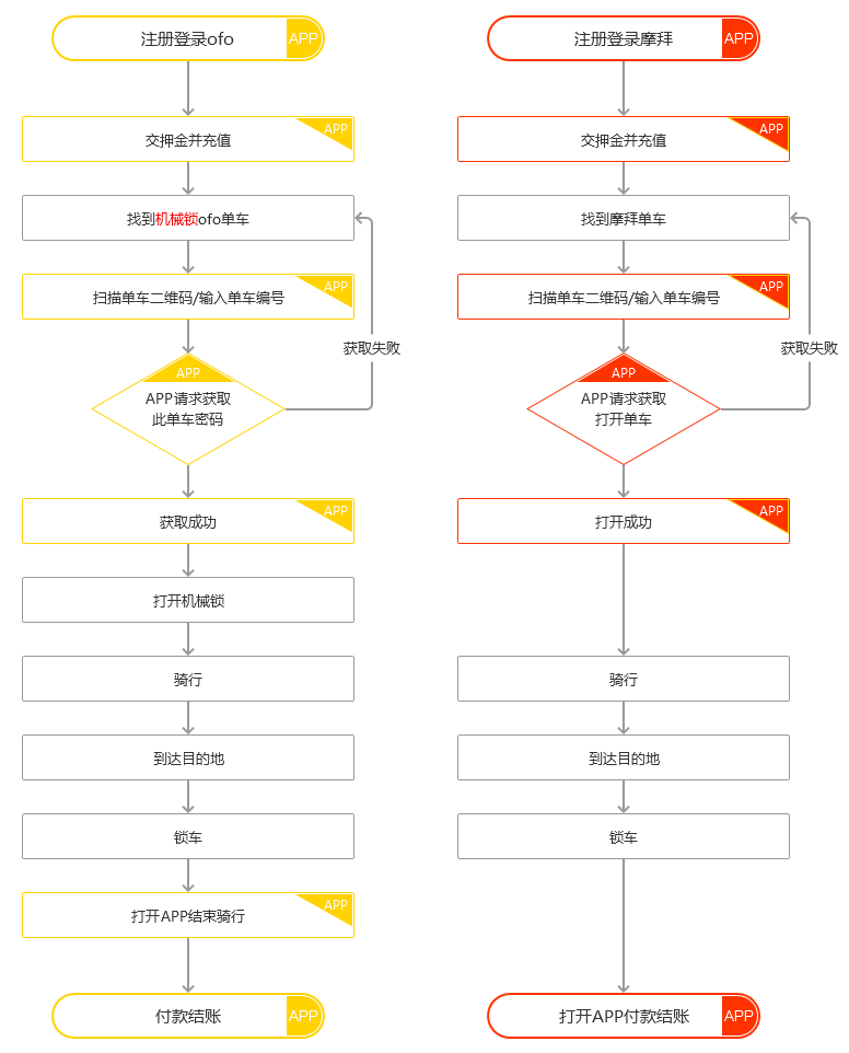 全面解读流程图｜附共享单车摩拜ofo案例分析