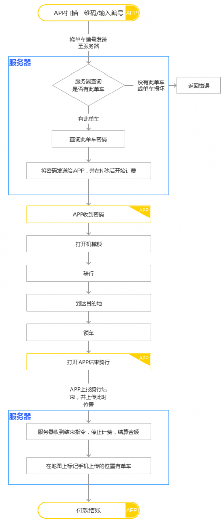 全面解读流程图｜附共享单车摩拜ofo案例分析