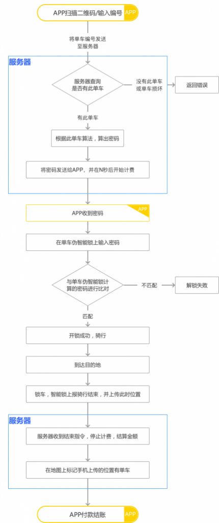 全面解读流程图｜附共享单车摩拜ofo案例分析