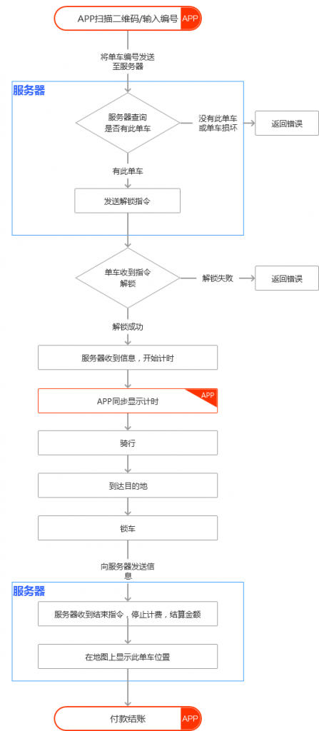 全面解读流程图｜附共享单车摩拜ofo案例分析