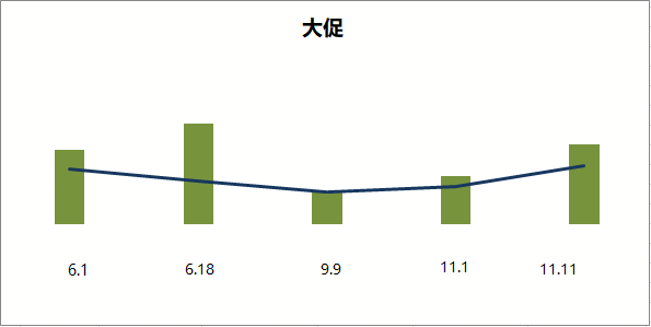 电商产品应该如何做数据分析？