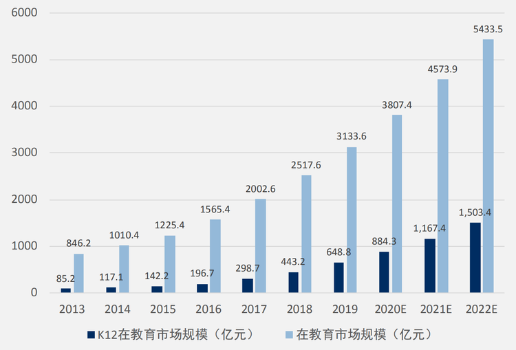 在线教育只有商业，没有教育