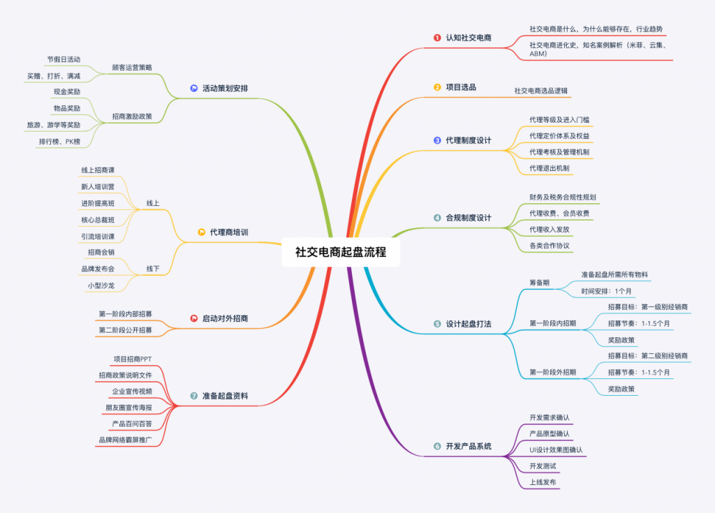 万字长文：揭秘一年赚几个亿的微商项目是如何起盘的？