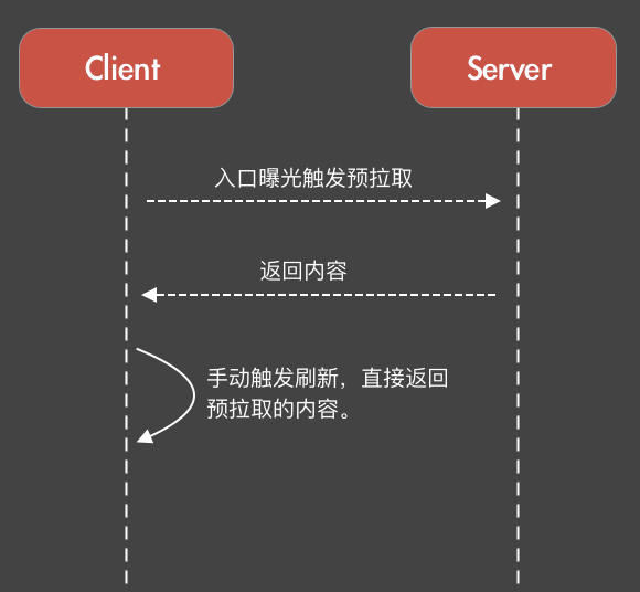 客户端加载耗时优化方案（上）