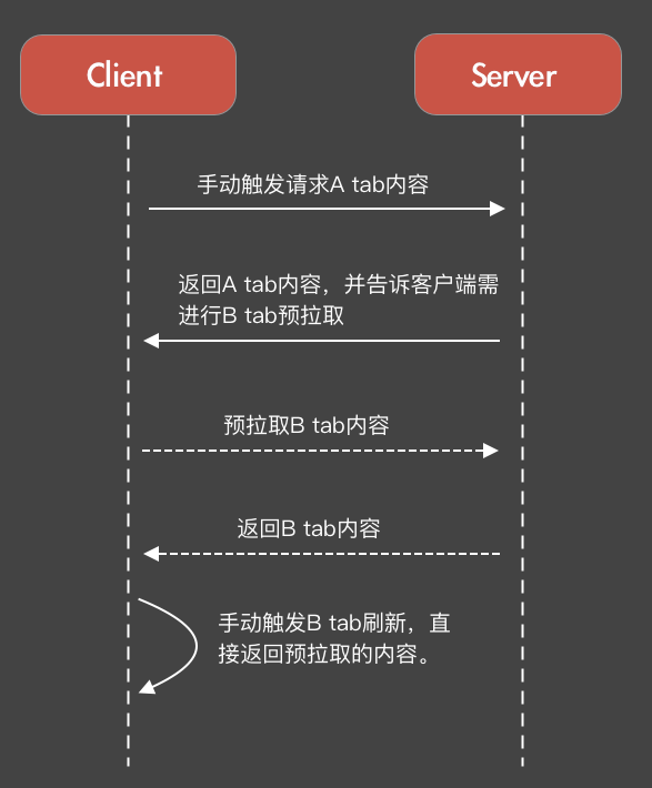 客户端加载耗时优化方案（上）