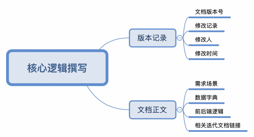 产品业务文档应如何整理归档？