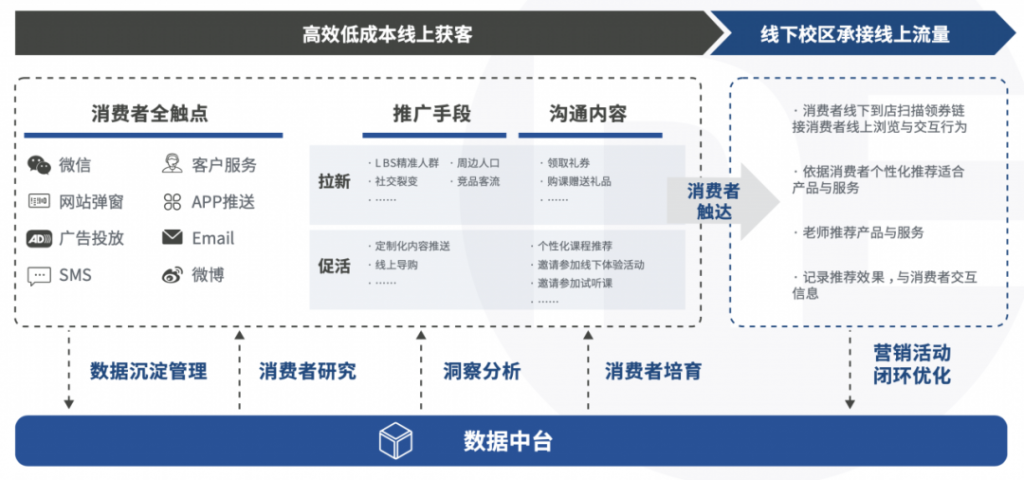 教育行业营销数字化转型到底在“转”什么？