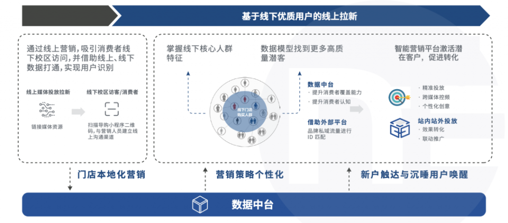 教育行业营销数字化转型到底在“转”什么？