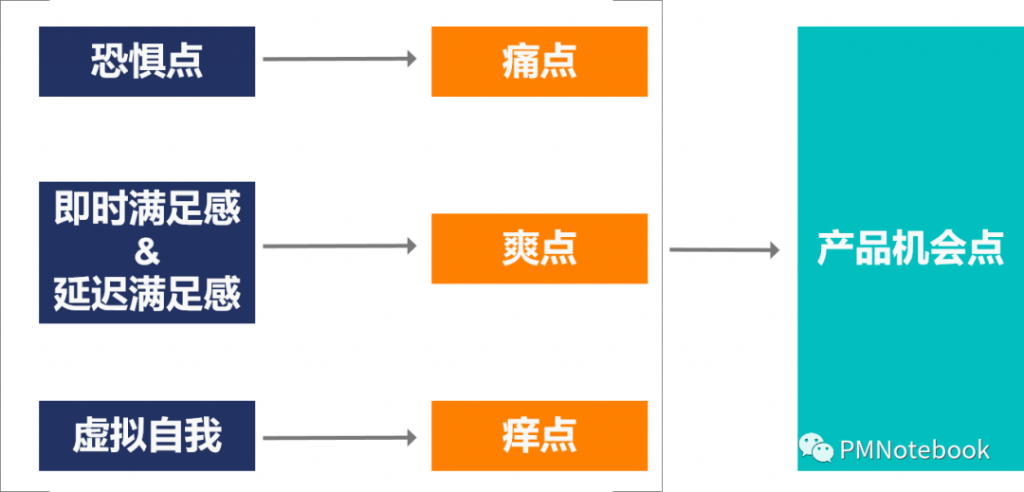 需求分析五部曲：需求挖掘，从底层人性洞察用户需求