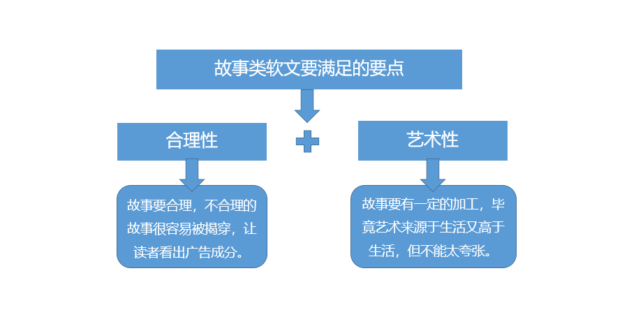 10万+软文的9种写作形式，我帮你总结了！