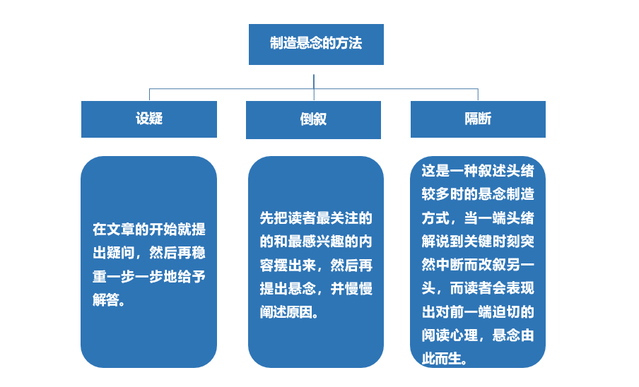 10万+软文的9种写作形式，我帮你总结了！