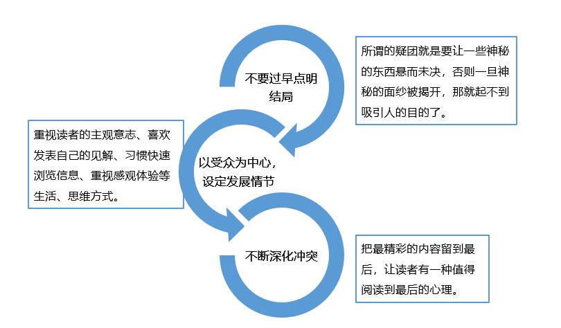 10万+软文的9种写作形式，我帮你总结了！