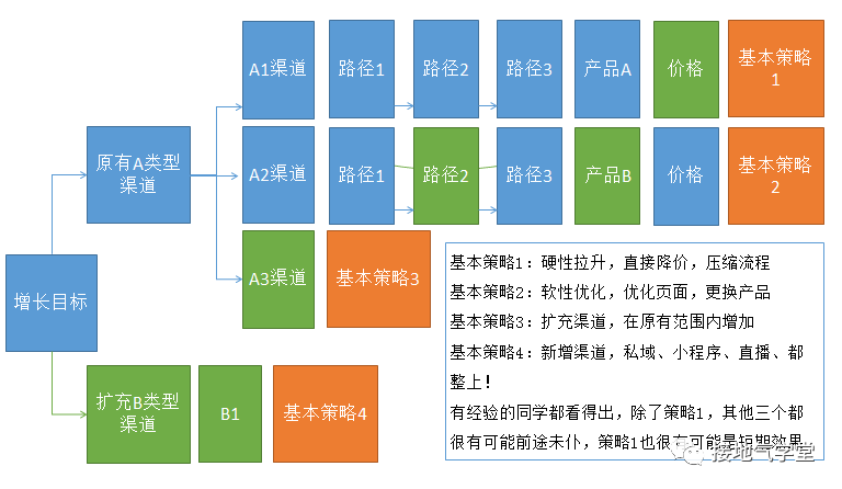 这套方法，更容易让数据分析师立功，比算法模型好用