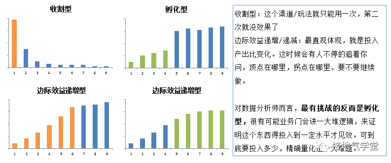 这套方法，更容易让数据分析师立功，比算法模型好用