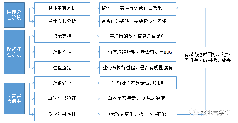 这套方法，更容易让数据分析师立功，比算法模型好用