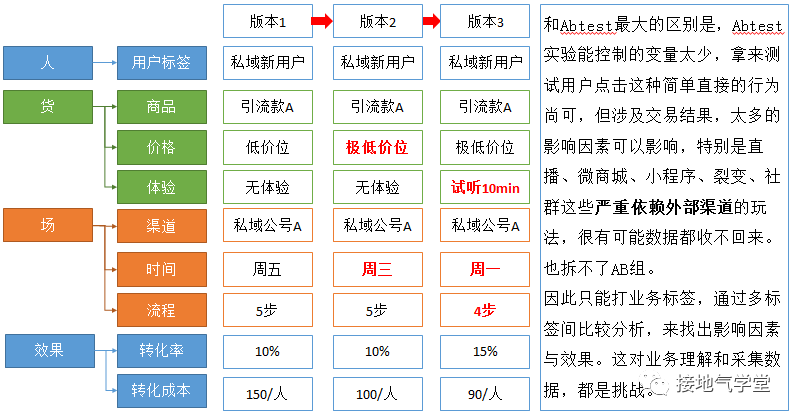 这套方法，更容易让数据分析师立功，比算法模型好用