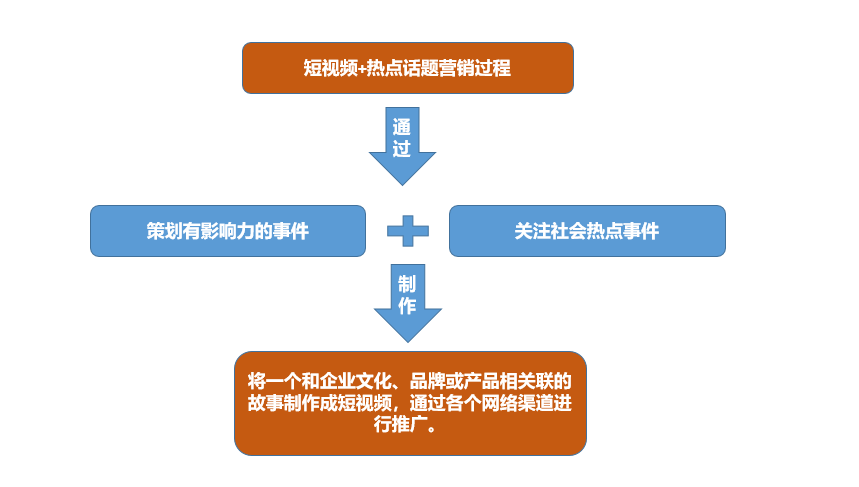 短视频+软文营销的9个通用技巧