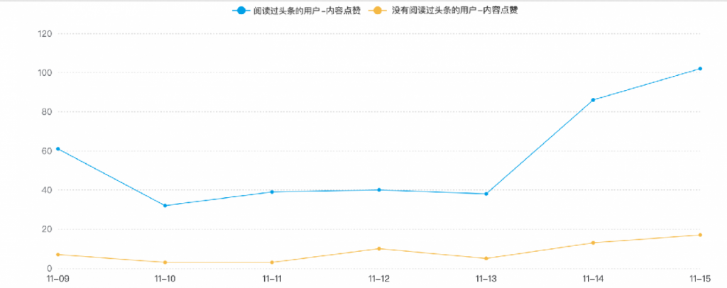 用户活跃度下降，却不知哪里出现问题？