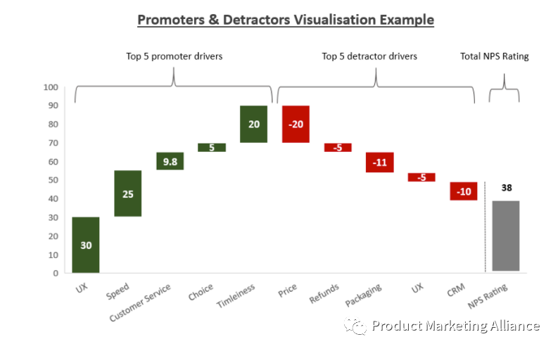 产品营销人员如何利用NPS数据做出决策